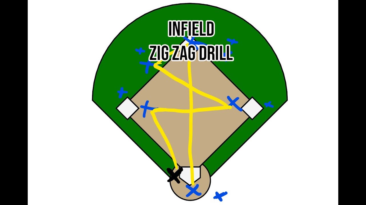 Softball Drills for infielders Infield Zig Zag Drill YouTube