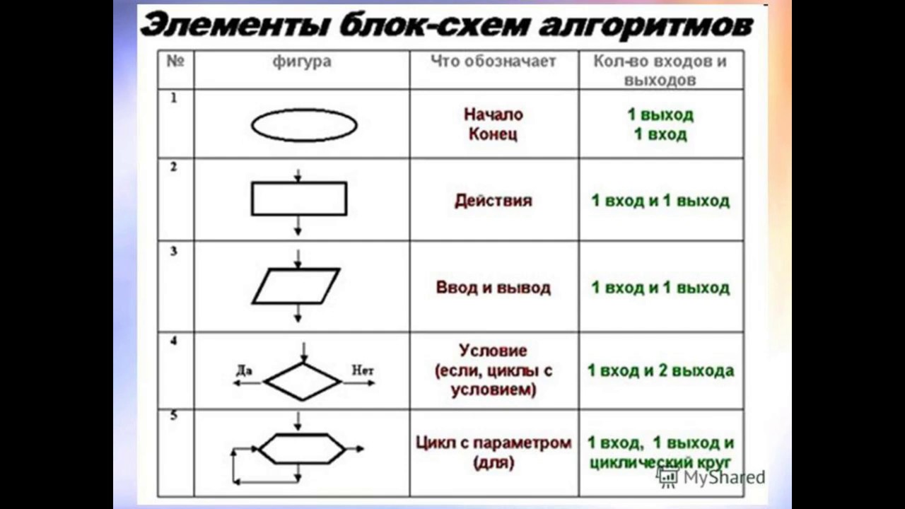 Алгоритмы таблица информатика