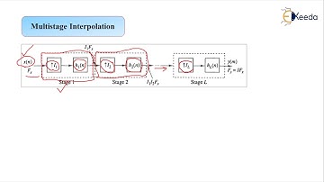 Multistage Interpolation - Multirate Digital Signal Processing - Advanced Digital Signal Processing
