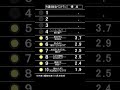 ザ・ベストテンのランキングボードを再現して1970年11月30日付けのヒットチャートを表示してみました。No.152 #ザ・ベストテン#パタパタ#反転フラップ#ソラリー