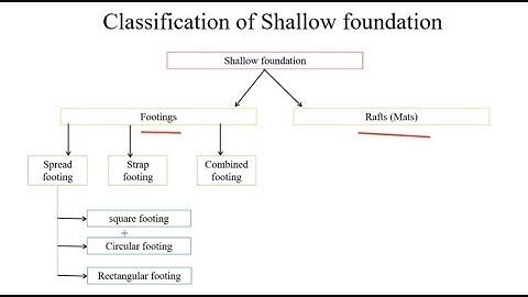 Part 1: Shallow  Foundation: Introduction and Basics of Bearing Capacity