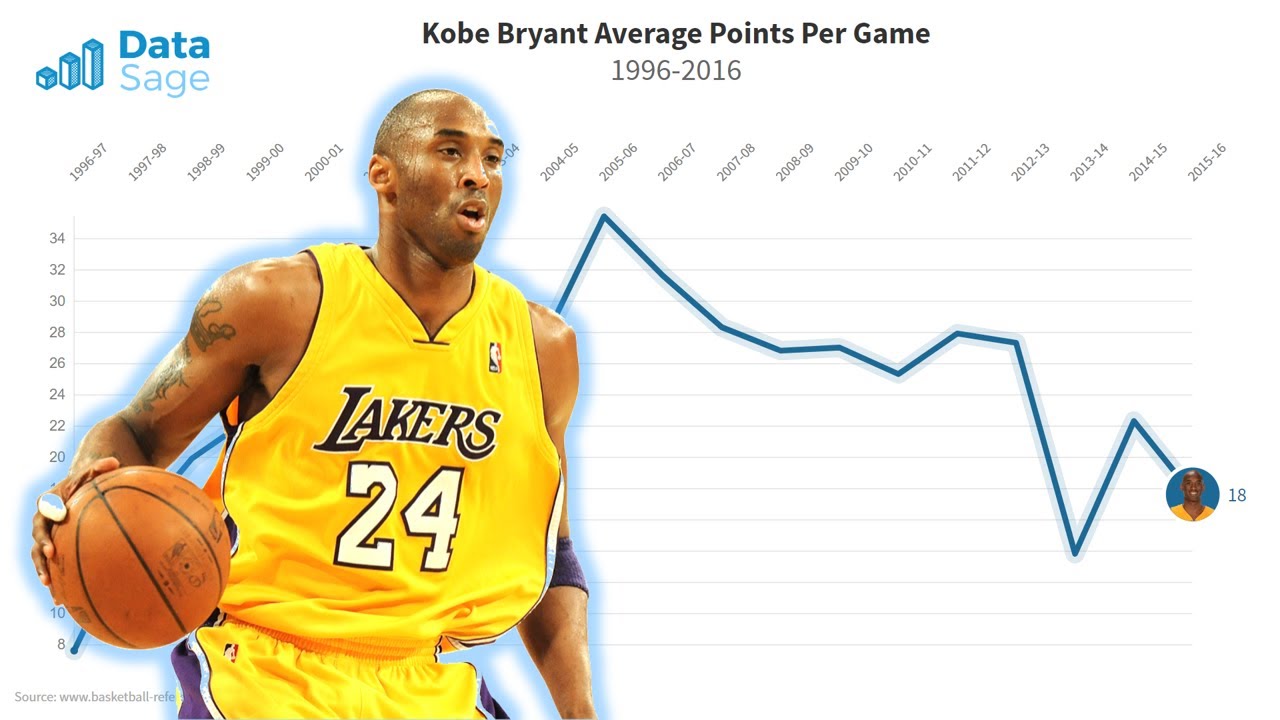 Kobe Bryant Average Points Per Game 1996 - 2016 - YouTube