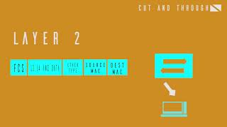 Cut Through - Packet Switching Method - JARKOM 2