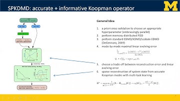 Sparisty-promoting algorithms for the discovery of Koopman Invariant Subspace
