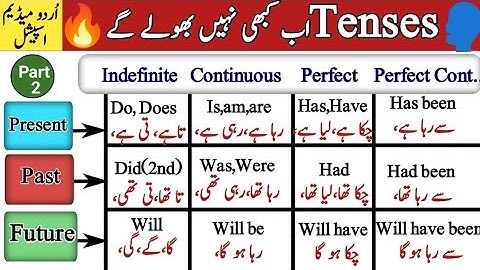 All 12 English Tenses Explained with Easy Examples | Learn Tenses in English for Beginners