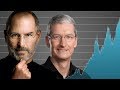 How Apple Became a $1 Trillion Company