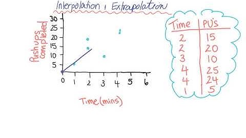 Interpolation and extrapolation