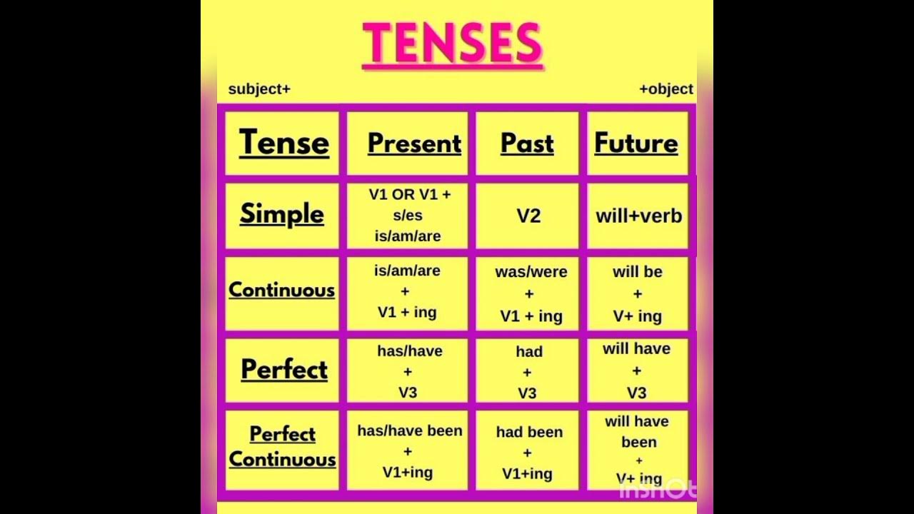 Present tenses grammar. English Tenses таблица. Present Tenses формулы. Table of English Tenses таблица. Simple Tenses таблица.