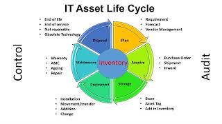 Introduction of IT Asset Management -ITAM (HAM)