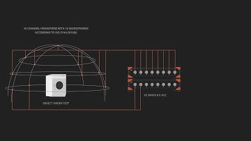 Sound Power Measurement with Dewesoft