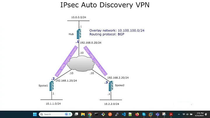 FortiGate IPsec Auto Discovery VPN