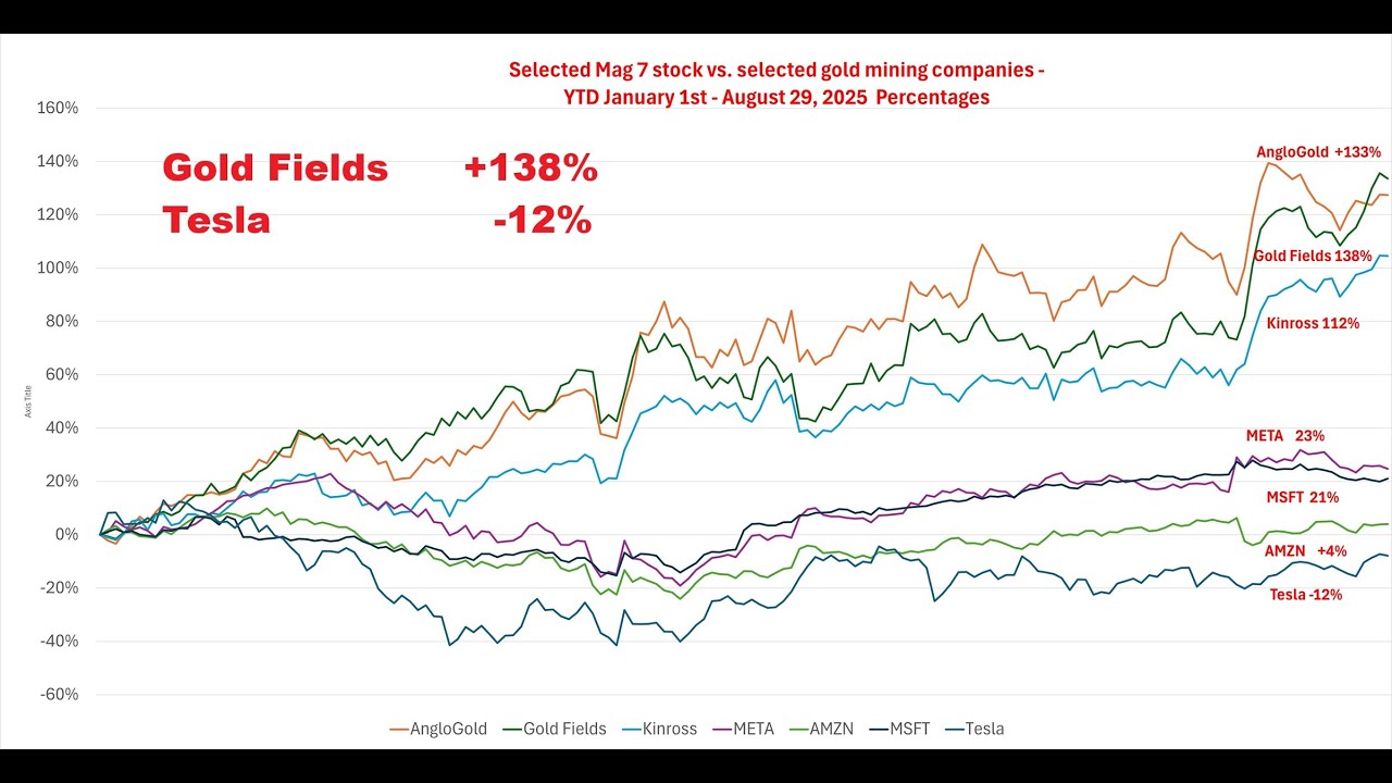 Part 2: Gold Miners vs Tech Giants: Who’s Outperforming in 2025?