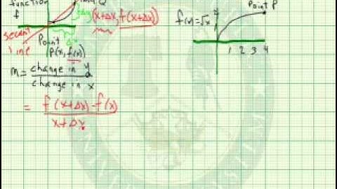 Define the Tangent Line Problem