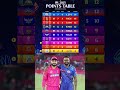 IPL 2025 Points Table RR Vs MI क म च म MI क ज त क ब द Points Table म बदल व Rrvsmi Ipl IPL 2025 Points Table RR Vs MI क म च म MI क ज त क ब द Points Table म बदल व Rrvsmi Ipl