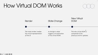 Understanding the React Virtual DOM