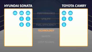 Detailed 2012 Hyundai Sonata vs. 2012 Toyota Camry - Car Comparison Video - NewCars.com Profile