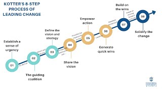 Kotter's 8-Step Change Model