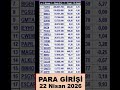 Para Girişi Hisseleri Nisan 22 #bist100