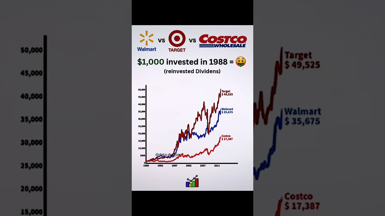 If You Invested 1000 In Walmart Vs Target Costco Comparison Usa Ai