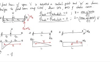 Structural Analysis Consistent Deformation Method Fixed Beams Example-1