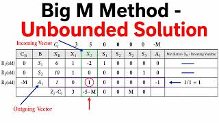 Big M Method | Unbounded Solution Explained | Linear Programming | MBA, BSC Maths and GATE ME