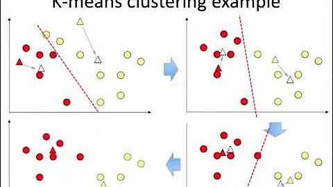 K-means clustering: how it works