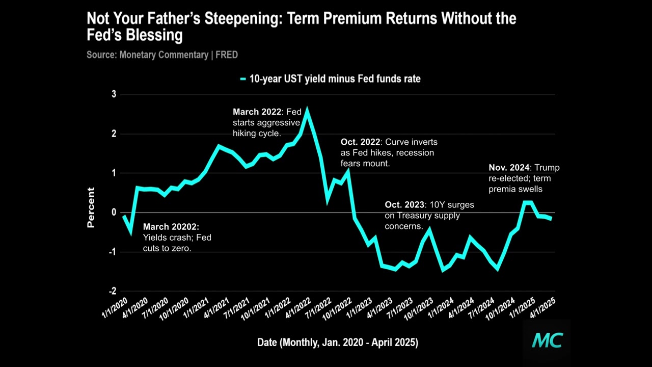 Net Your Father's Steepening: Term Premium Returns Without the Fed's Blessing
