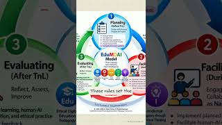 How to Teach Ethically with AI Introducing EduMDAI Model: Ethical Digital Education Pedagogy.