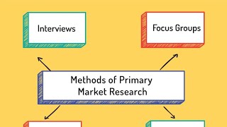 Business IGCSE (Primary Market Research: Focus Group and Questionnaire)