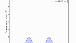 Pyofss example: chapter 5, figure 16 (part 1)