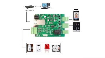 TCP/IP Two-Wiegand Input One-Relay Output Access Control Relay IO Controller Two PIN Push Buttons
