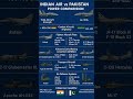 Who is Strong in Air Force Battle? #IndvsPak #waralert #IAF
