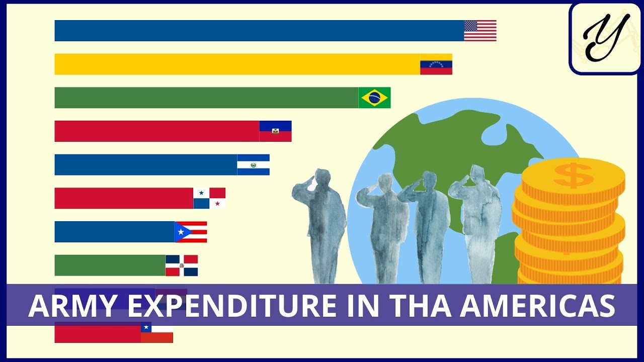 Countries with the most MILITARY EXPENDITURE in THE AMERICAS