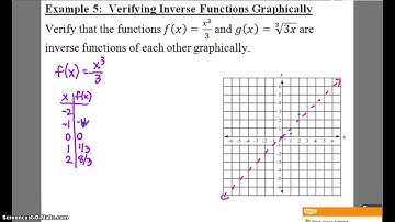 PC: 1.6 Notes: Example 5 - Verify Inverses Graphically