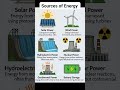 How is the Electricity Generation from the system #electrical #shorts #shortsfeed #electrical