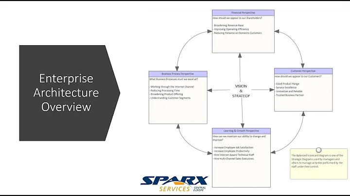 Enterprise Architecture talk at ICMCI webinar delivered on June 22/22