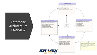 Enterprise Architecture talk at ICMCI webinar delivered on June 22/22