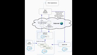 Understanding Salesforce Outbound Messaging