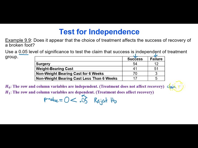 ⁣Module 9 Test for Independence