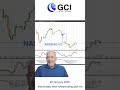 Markets Drop on Tariff Fears | Gold &amp; Yen in Focus #shorts #forextrading #tradingshorts