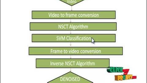 Final Year Projects 2015 | Image denoising using SVM classification