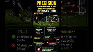 Precision vs Recall explained in 60 sec ⚡ Stop relying only on accuracy! #MachineLearning #AI