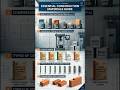 🏗️ Essential construction materials every engineer should know.#shorts # #viral # #aiconstruction