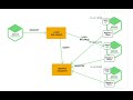 Video về Microservice