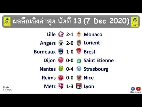 ผลบอลลีกเอิงล่าสุด นัดที่13 : ลีลล์เฉือนโมนาโก ลียงบุกไปอัดเม็ตซ์ สตราบูร์กซัดกระจุย(7 Dec 2020)