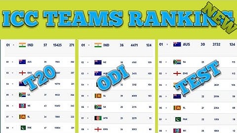 Icc new teams ranking 2025 | New t20 odi and test teams rankings | ICC rankings