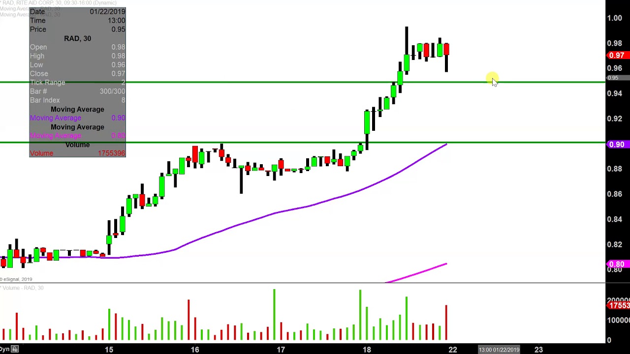 Rite Aid Corporation Rad Stock Chart Technical Ysis For 01 18 Rite Aid Corporation Rad Stock Chart Technical Ysis For 01 18 2019