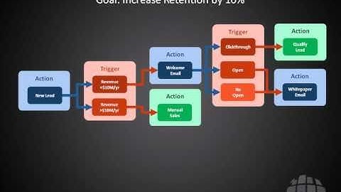 Net Atlantic Email Automation Demo