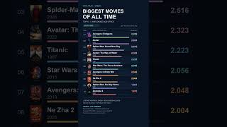 Top 10 Highest-Grossing Movies of All Time 🎬 | Worldwide #Shorts