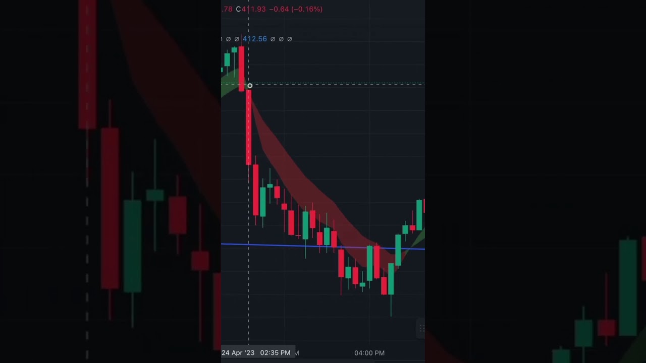 Mastering Your Trading Strategy with EMA Clouds: A Winning Approach for Profitable Trading 
